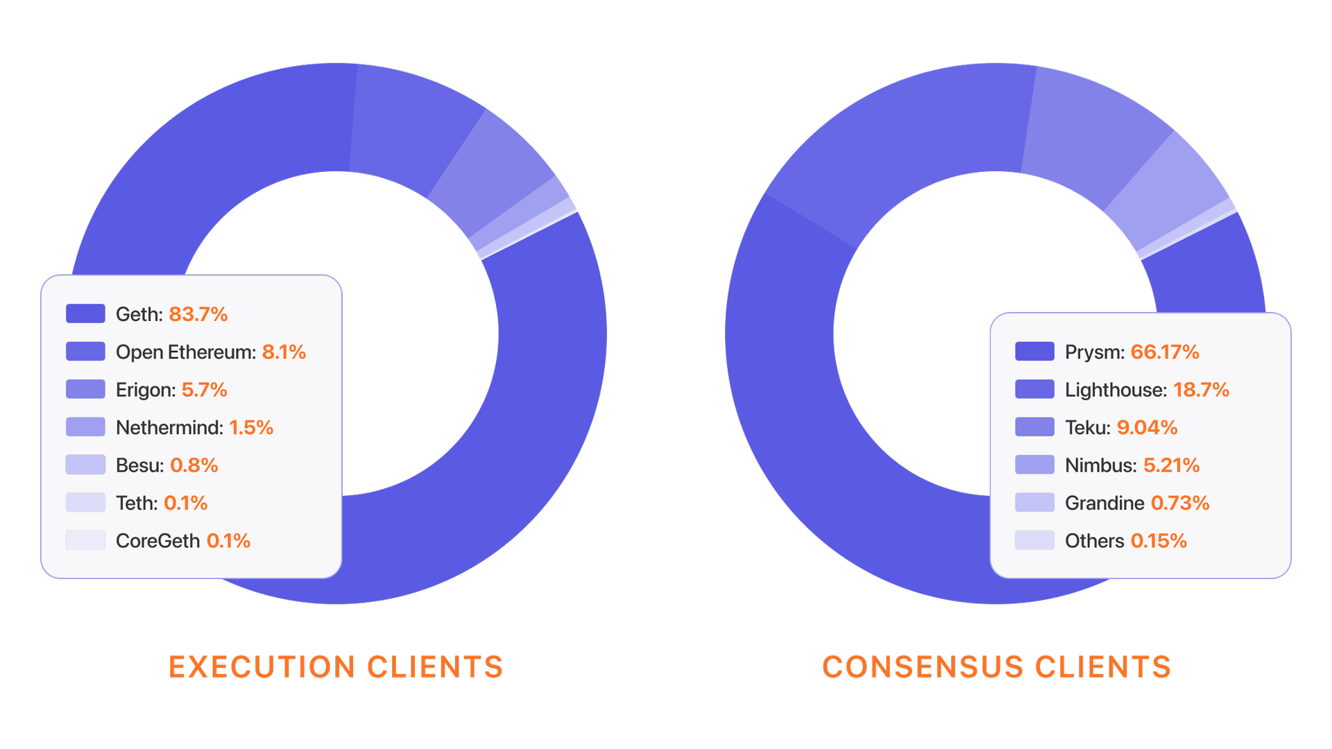 Pie chart showing client diversity